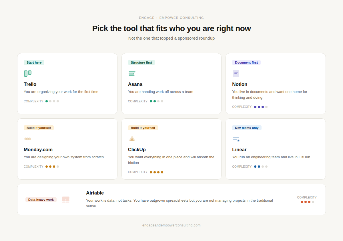 A card grid showing seven project management tools organized by who they are best suited for, including Trello, Asana, Notion, Monday, ClickUp, Linear, and Airtable, with complexity ratings for each.